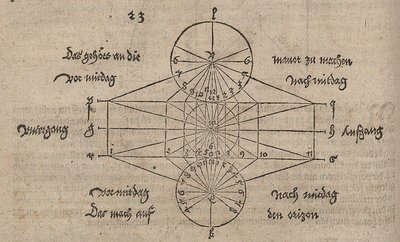 Geometric Drawing for the Construction of a Sundial by Albrecht Dürer